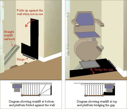 curved stairlift diagram